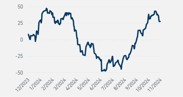 Chart depicting Citi economic surprise index for United States