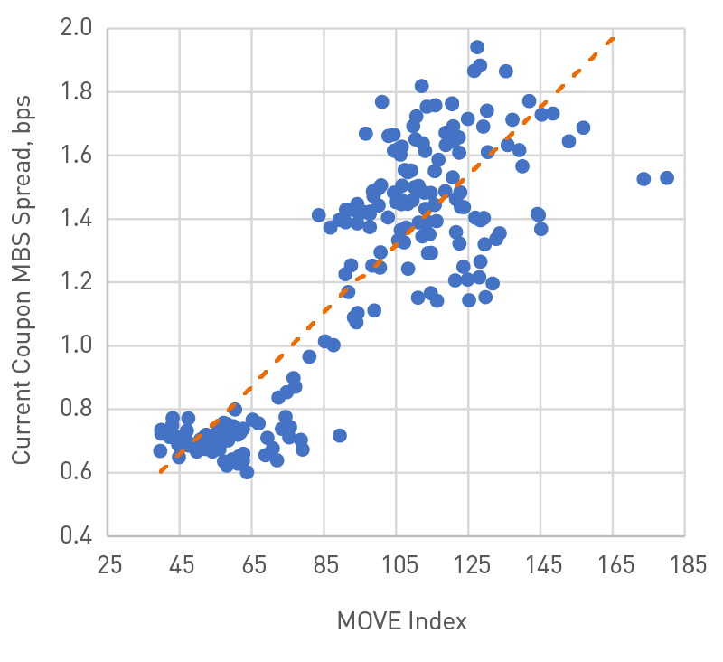 Elevated volatility was further amplified during October as the 2024 U.S. election loomed and improving economic fundamentals instilled doubt about the continued pace of the Fed's easing cycle 