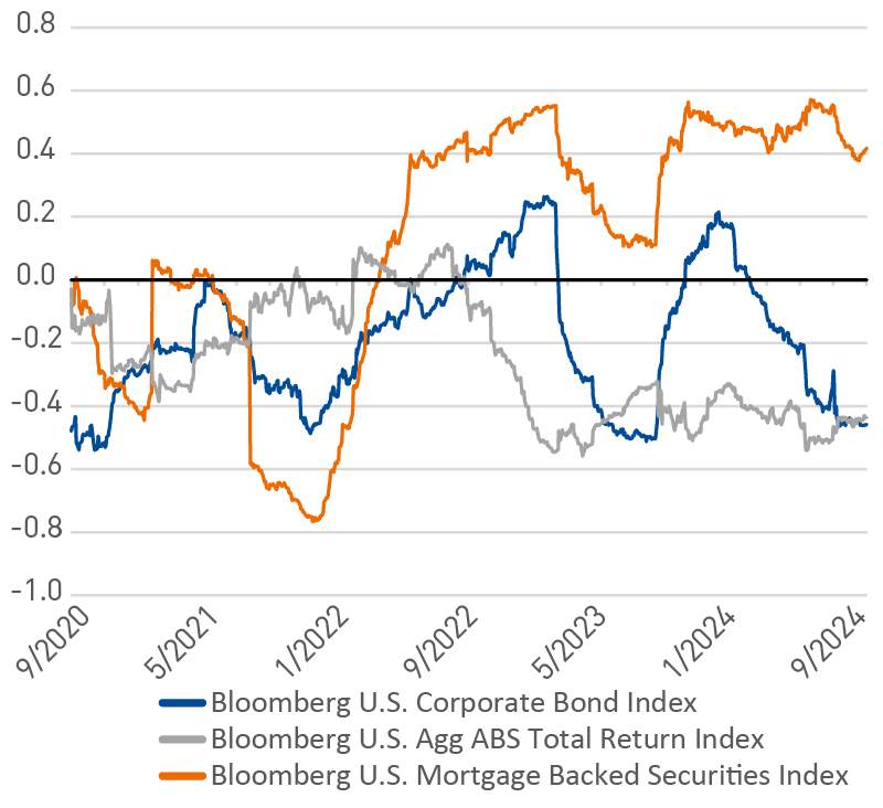 Agency MBS performance has suffered as it has exhibited a positive correlation to broad movement in UST yields.