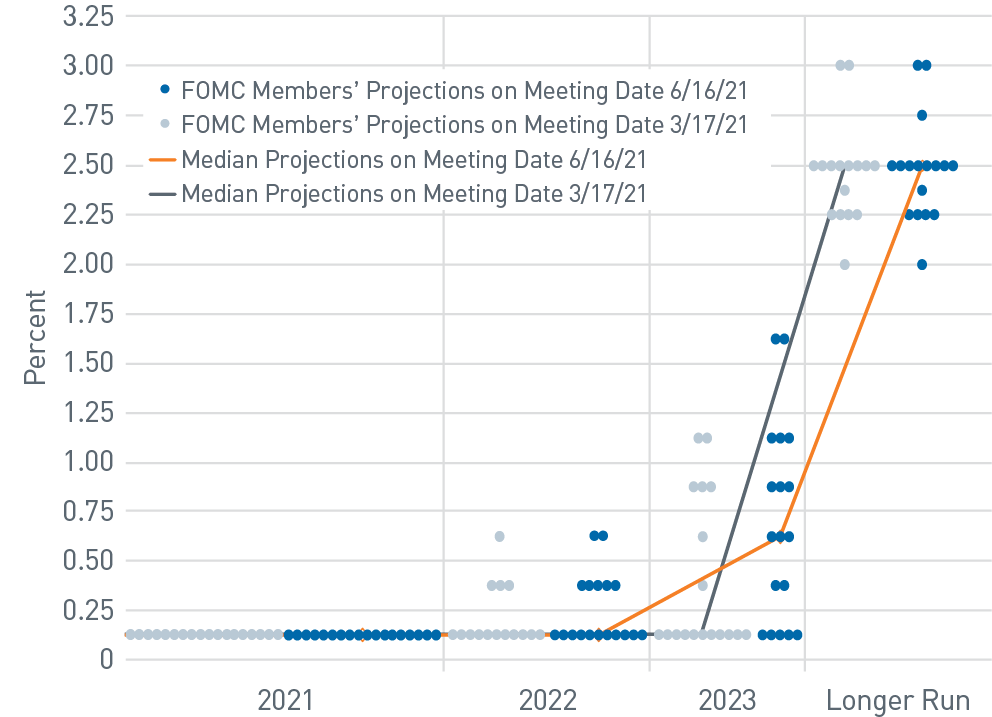 Figure 2. FOMC Implied Fed Funds Target Rate Projections Chart