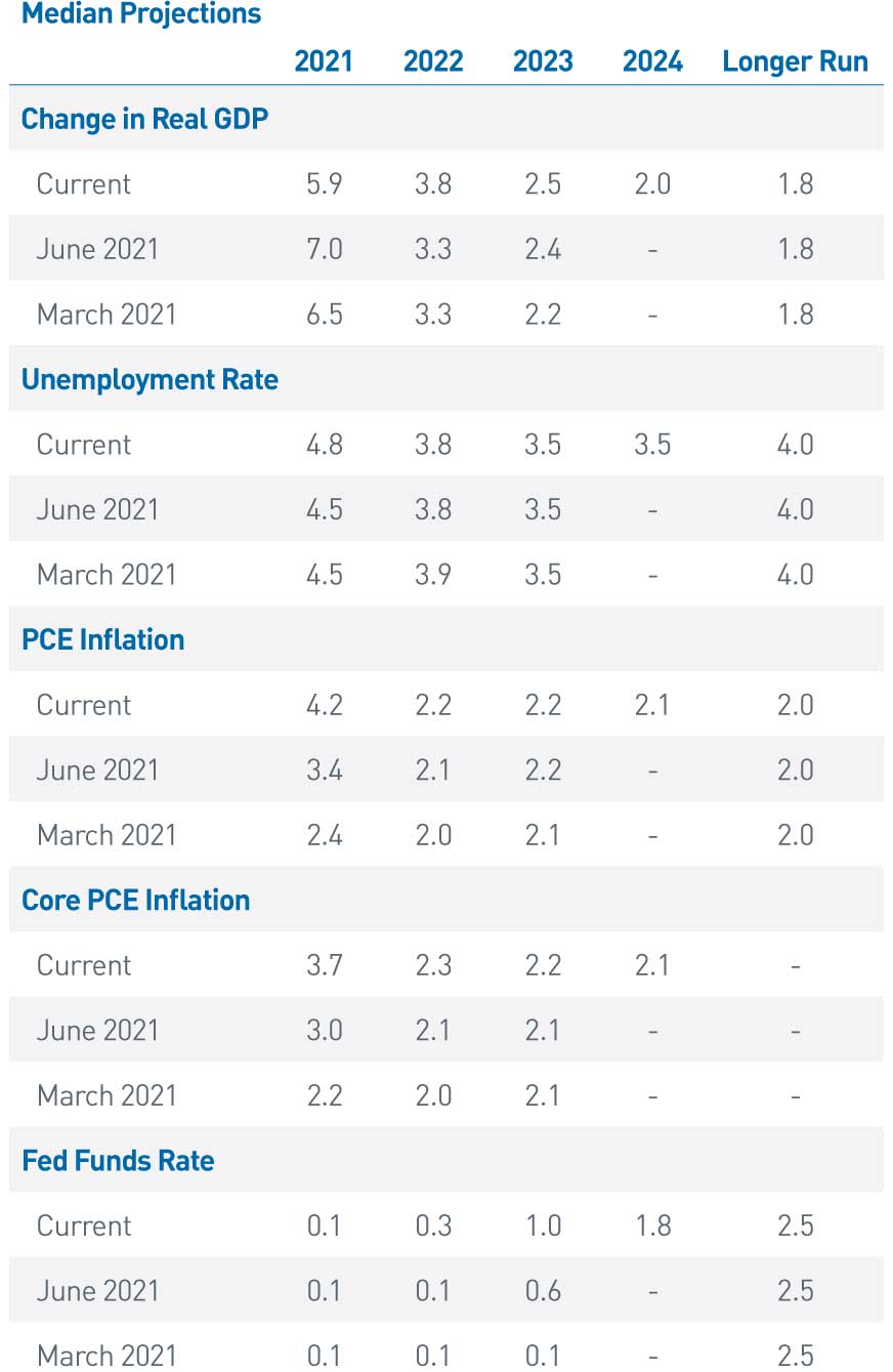 Figure 2. Summary of FOMC Economic Projections Chart