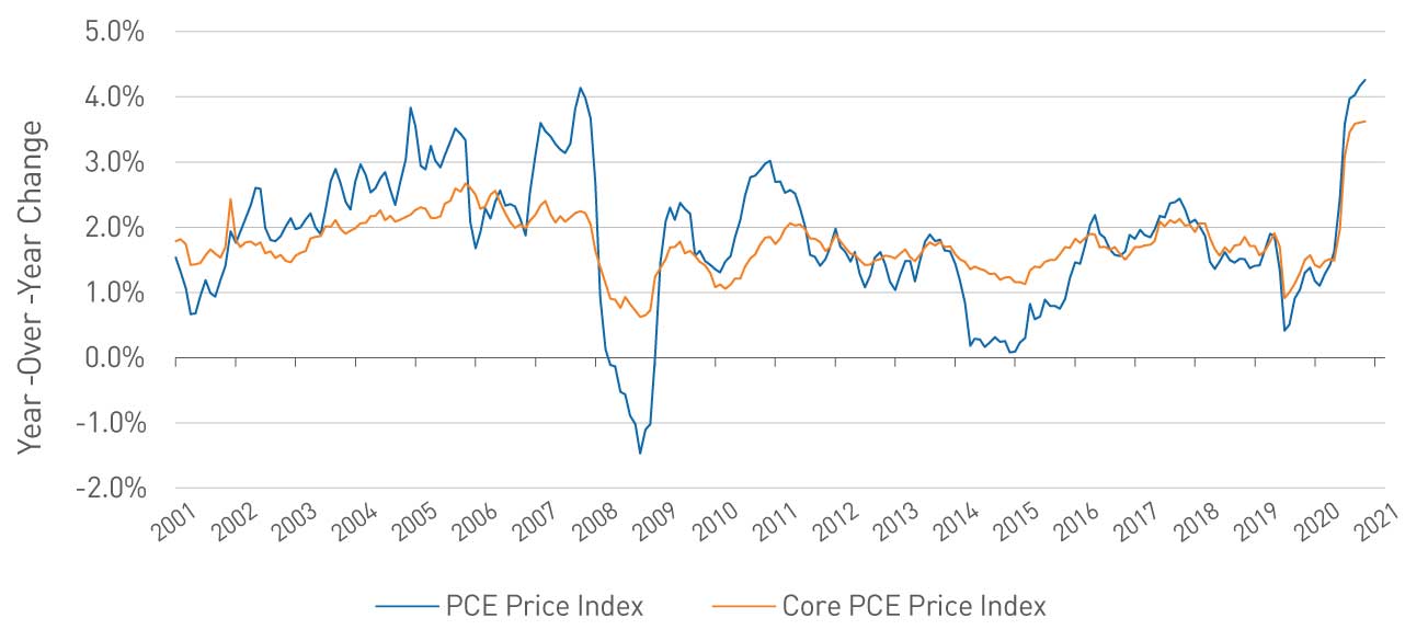 Figure 3. Personal Consumption Expenditure (PCE) Indices Chart