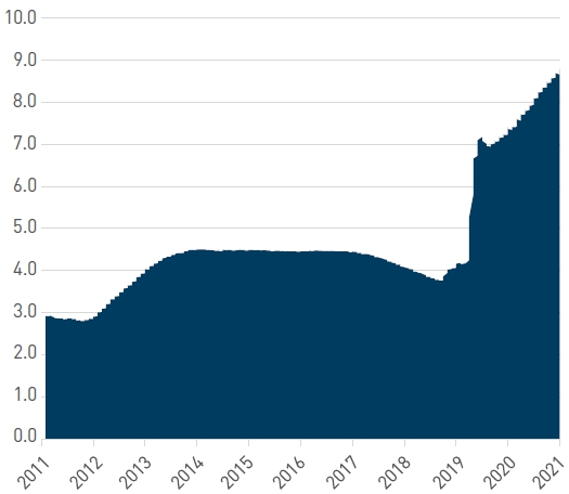 Figure 2. Fed Balance Sheet Assets, $ trillions Chart