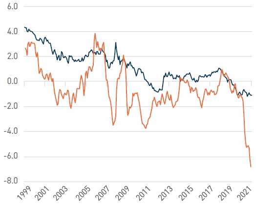 Figure 3. 10-Yr TIPS Yield vs. Inflation-Adjusted Fed Funds Rate Chart