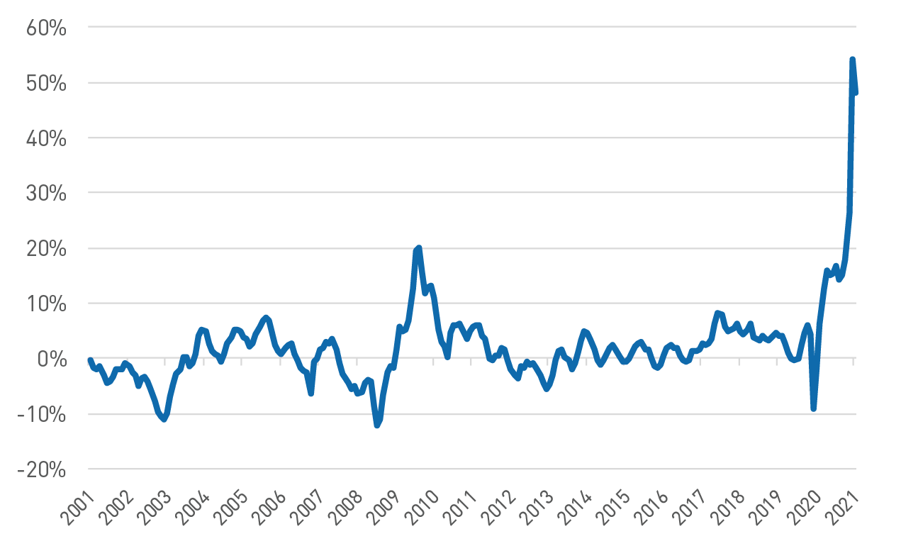 Figure 2. Manheim Used Vehicle Value Index, year over year Chart
