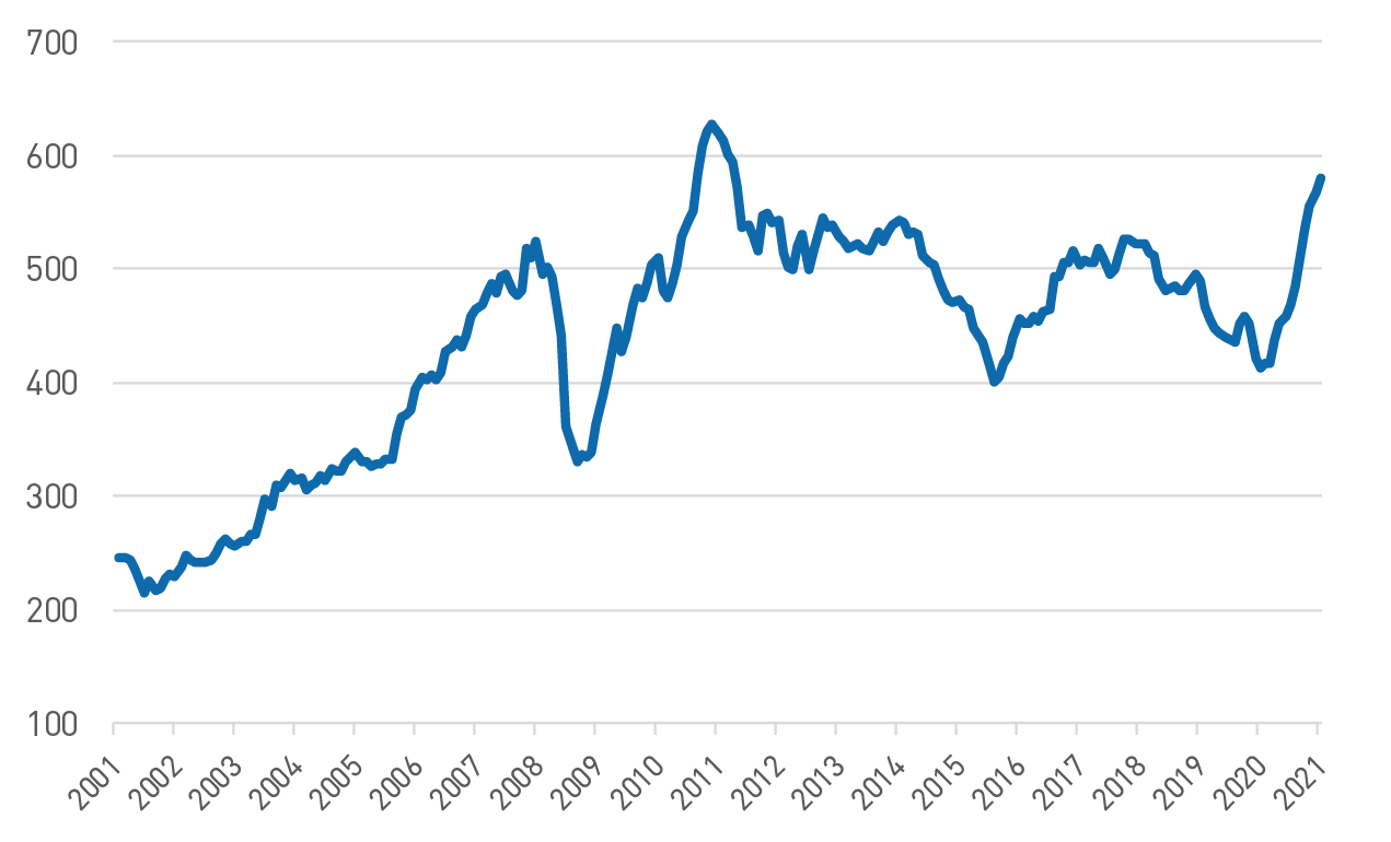 Figure 3. Commodity Research Bureau Price Index Chart