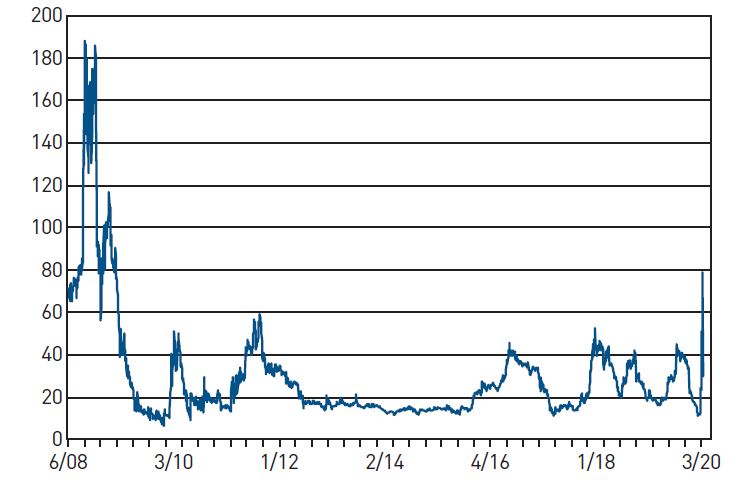 Figure 1. 3-Month LIBOR/Fed Funds Effective Rate Swap Spread