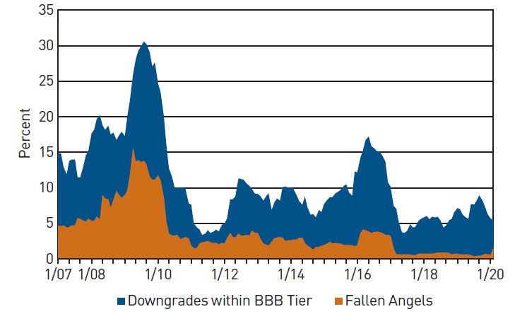 Figure 3. BBB Tier Index Chart