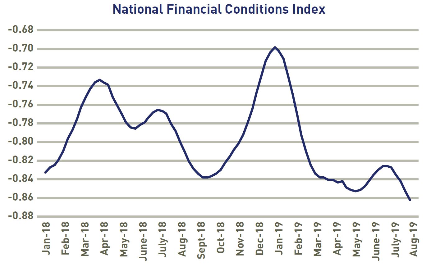 Figure 1. National Financial Conditions Index Chart