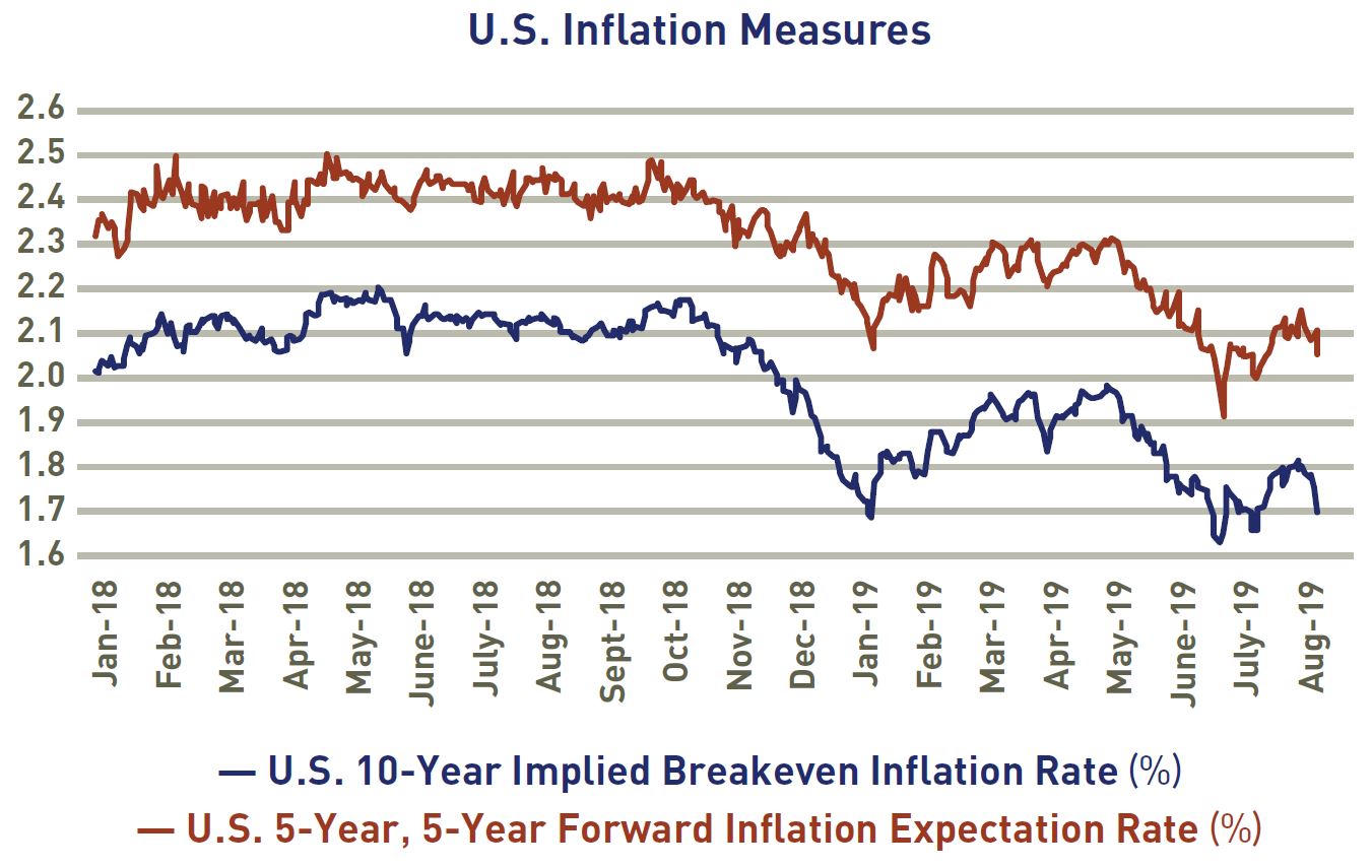 Figure 2. US Inflation Measures Chart