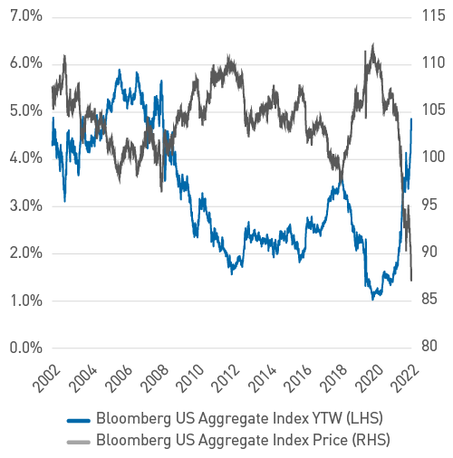 Figure 6.Bloomberg US Aggregate Index, YTW vs. Price
