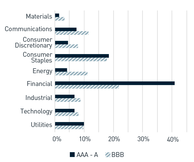 Bloomberg U.S. Corporate Bond Index by Quality and Sector