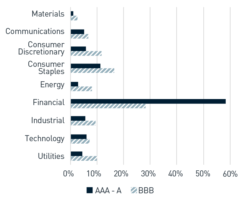 Bloomberg 1-3 Year U.S. Corporate Bond Index by Sector