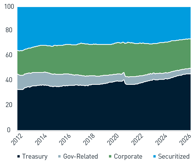 Bloomberg U.S. Aggregate Bond Index, Composition by Sector
