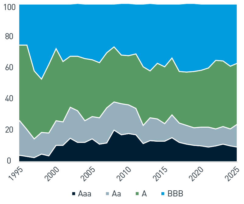 Bloomberg U.S. Aggregate Bond Index, New Issuance by Quality