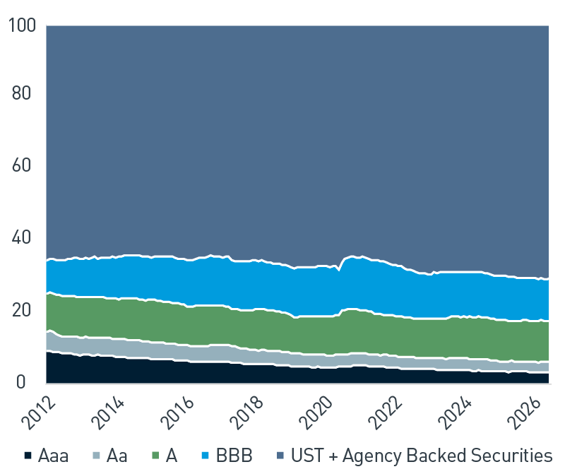 U.S. Investment Grade Net Leverage by Rating from 2008-2024. BBBs leverage relative to single-As has compressed over the last several years but is starting to rise modestly.