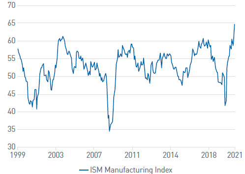 Figure 2. The ISM Index Chart