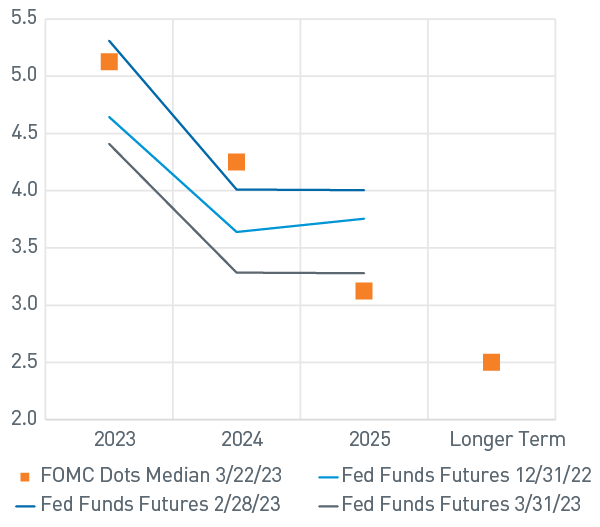 Figure 3. Fed Funds Target Rate Projections