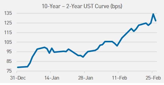 10-year and 2-Year UST Curve Chart