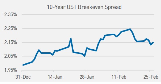 10-Year UST Breakeven Spread Chart