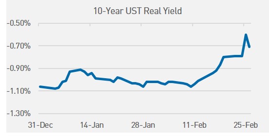 10-Year UST Real Yield Chart