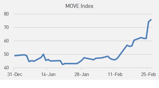 MOVE Index Chart