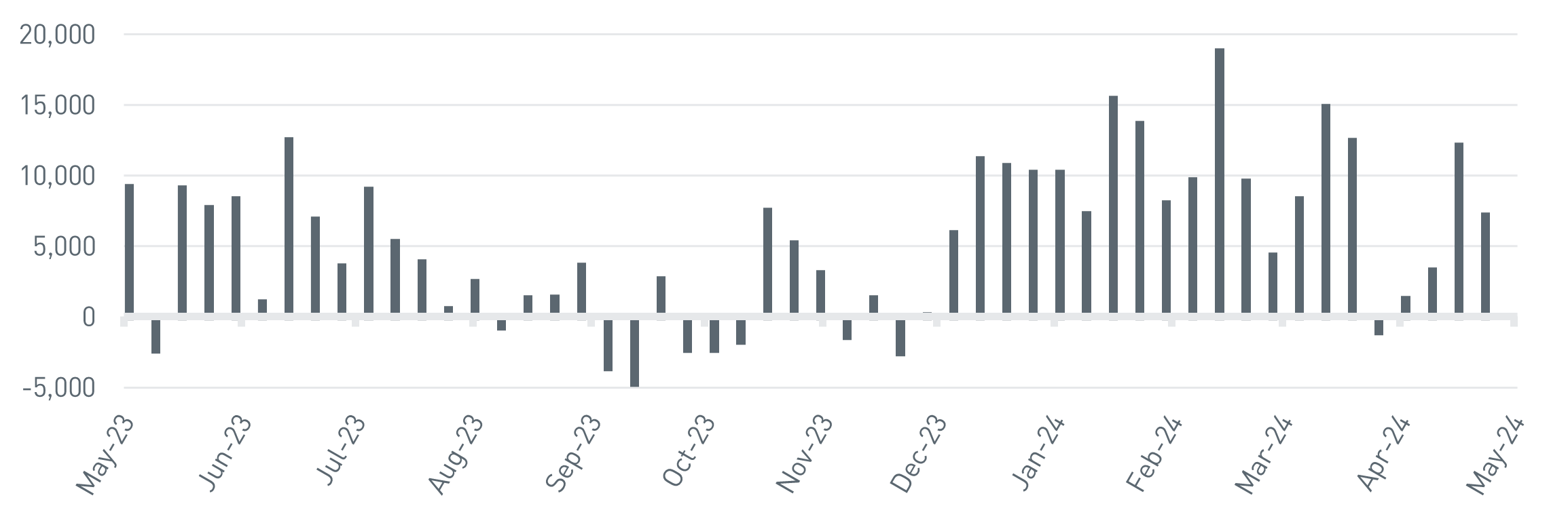 ICI Taxable Bond Long-Term Mutual
Fund and ETF Weekly Flows, ($ millions)