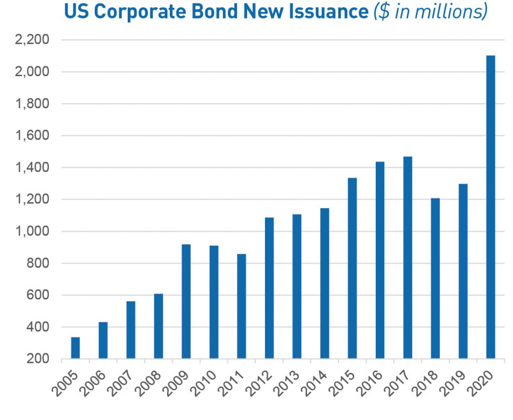 Figure 4. US Corporate New Issuance Chart