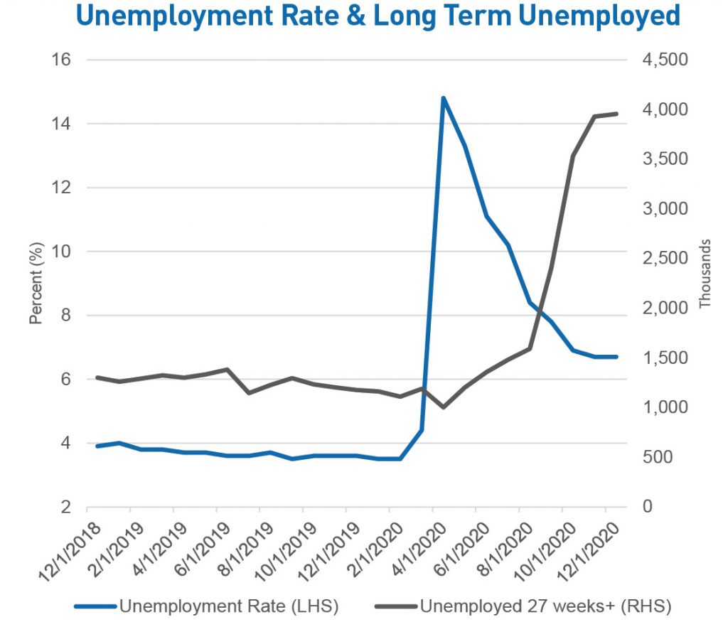 Figure 3. Unemployment Rate & Long Term Unemployed Chart