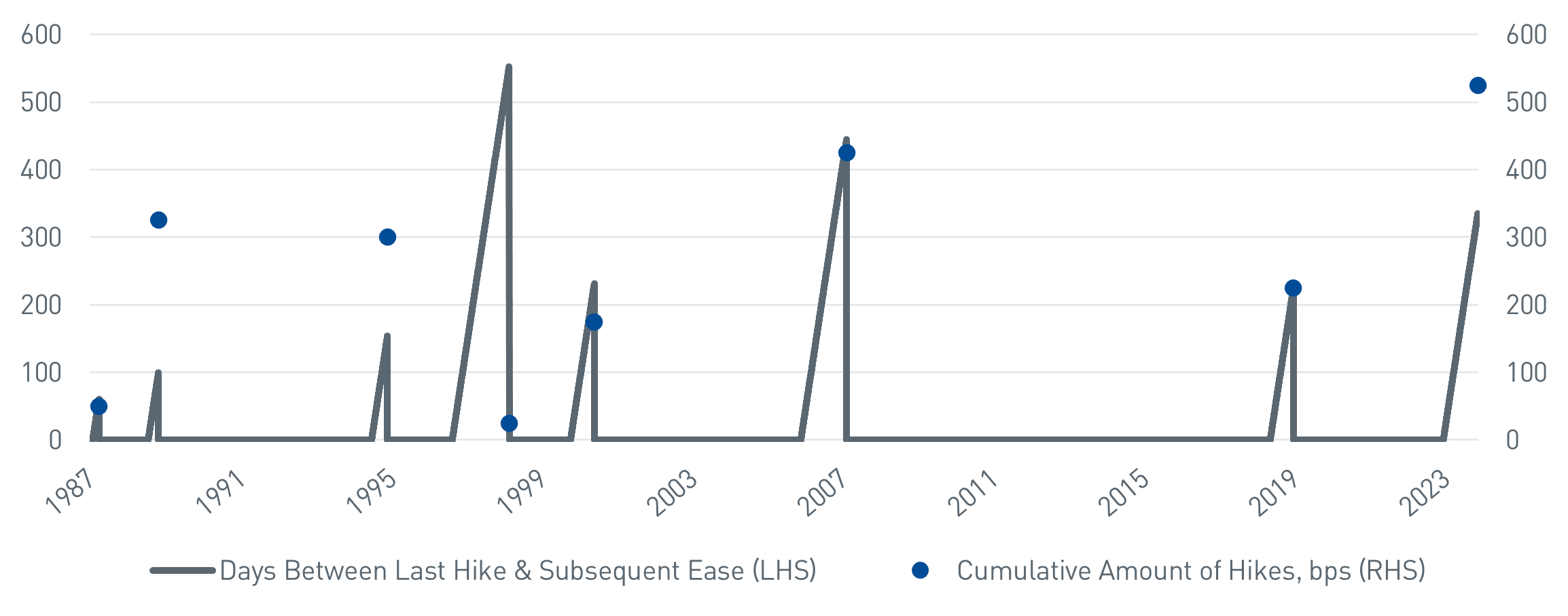 Federal Reserve Tightening Cycles
