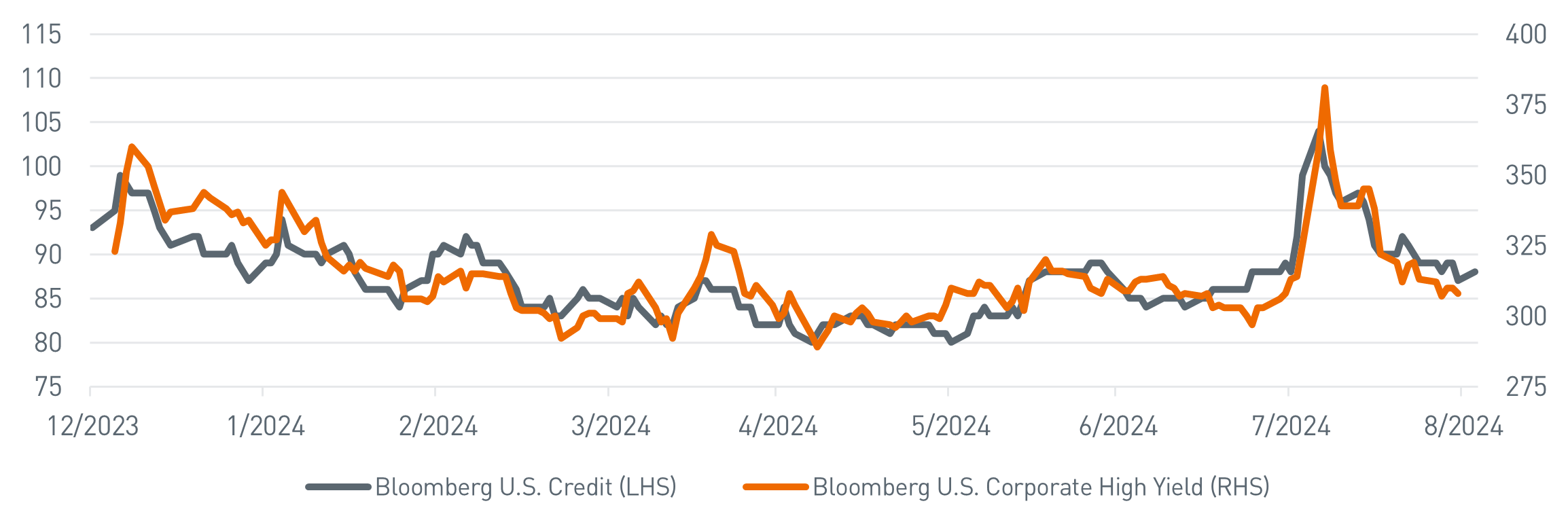 U.S. Credit vs. U.S. Corporate High Yield Average Option-adjusted Spread, bps
