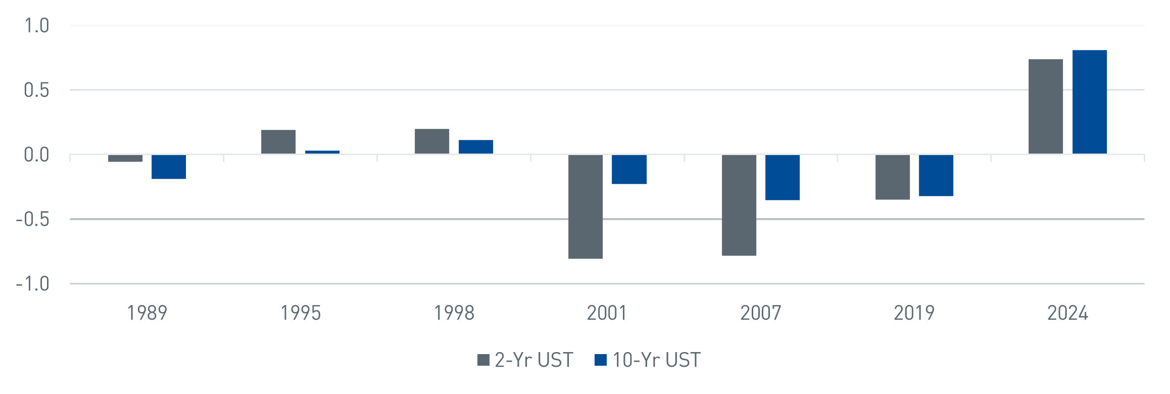 3-month Change in Yields Following First Fed Funds Cut in Cycle, (bps)