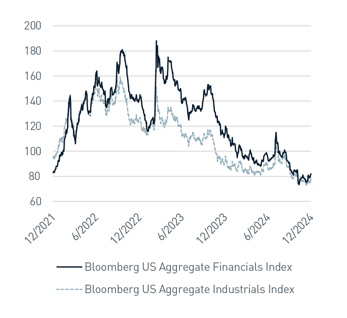 PCE and Core PCE Price Indices from 2019 - 2024