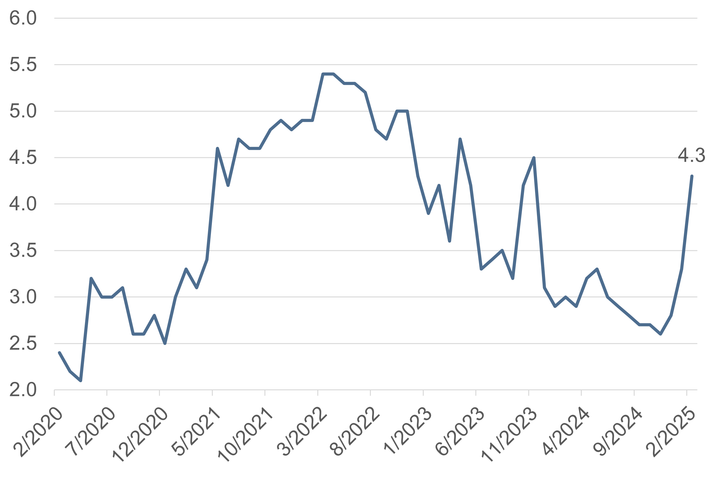 1-year inflation expectations from 2020 - 2025. Near-term inflation expectations have risen significantly in recent months.