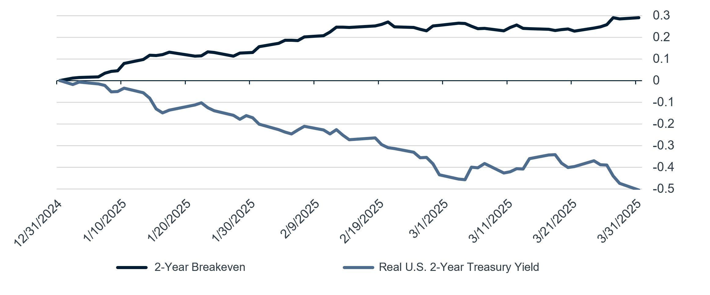 2-Yr Breakeven rate plotted against the Real U.S. 2-Yr Treasury Yield from 12/31/2024 to 3/31/2025. The former climbs from 0 at 12/31/24 to near 0.3% as of 3/31, whereas the latter falls from 0 at 12/31 to -0.5% as of 3/31/2025.