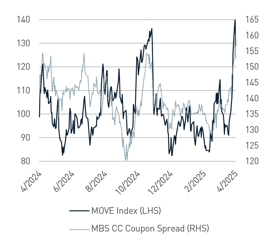 MOVE Index and MBS CC Coupon Spread from April 2024 - April 2025. MOVE Index was 112 in March and has increased to 128, MBS CC Coupon Spread from 139 to 152. Mortgages will continue to face headwinds should interest rate volatility remain elevated and market liquidity challenged.