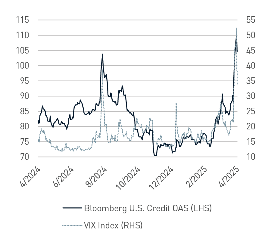 Bloomberg US Credit OAS and VIX Index from April 2024 - April 2025. Bloomberg US Credit OAS increased from 85.7 in March 2025 to 104.5 in April. VIX increase from 27.8 in March to 33.6 in April. The considerable widening of corporate credit spreds present us an opportunity to assess increasing portfolio allocations by capitalizing on dislocations and diminished liquidity.