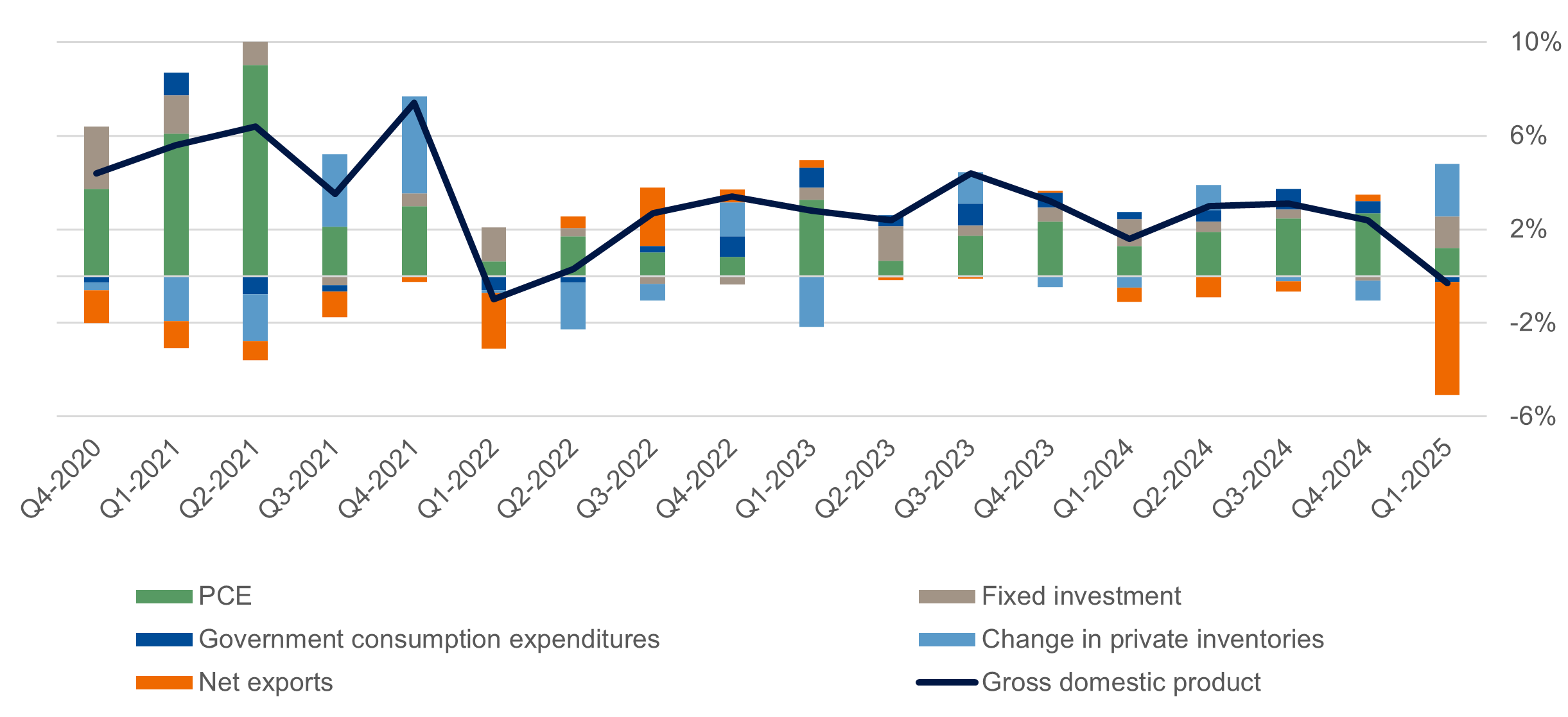Contribution to Real GDP