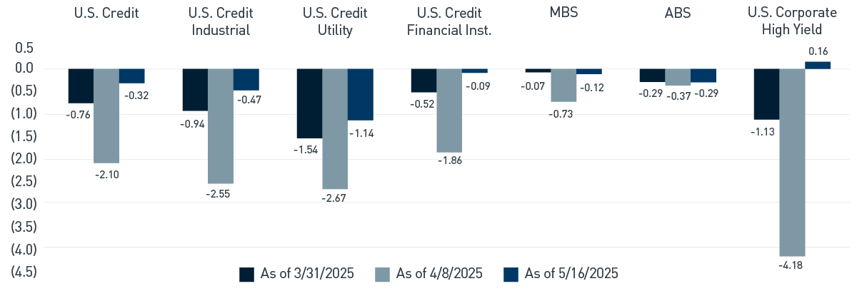 The profile of structured products, both agency mortgage-backed securities (MBS) and consumer asset-backed securities (ABS), have been less volatile.