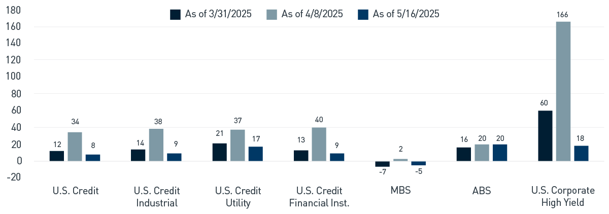 The profile of structured products, both agency mortgage-backed securities (MBS) and consumer asset-backed securities (ABS), have been less volatile.