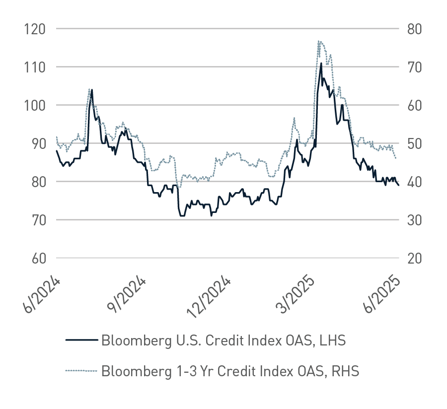 Bloomberg US Credit OAS and VIX Index from April 2024 - April 2025. Bloomberg US Credit OAS increased from 85.7 in March 2025 to 104.5 in April. VIX increase from 27.8 in March to 33.6 in April. The considerable widening of corporate credit spreds present us an opportunity to assess increasing portfolio allocations by capitalizing on dislocations and diminished liquidity.