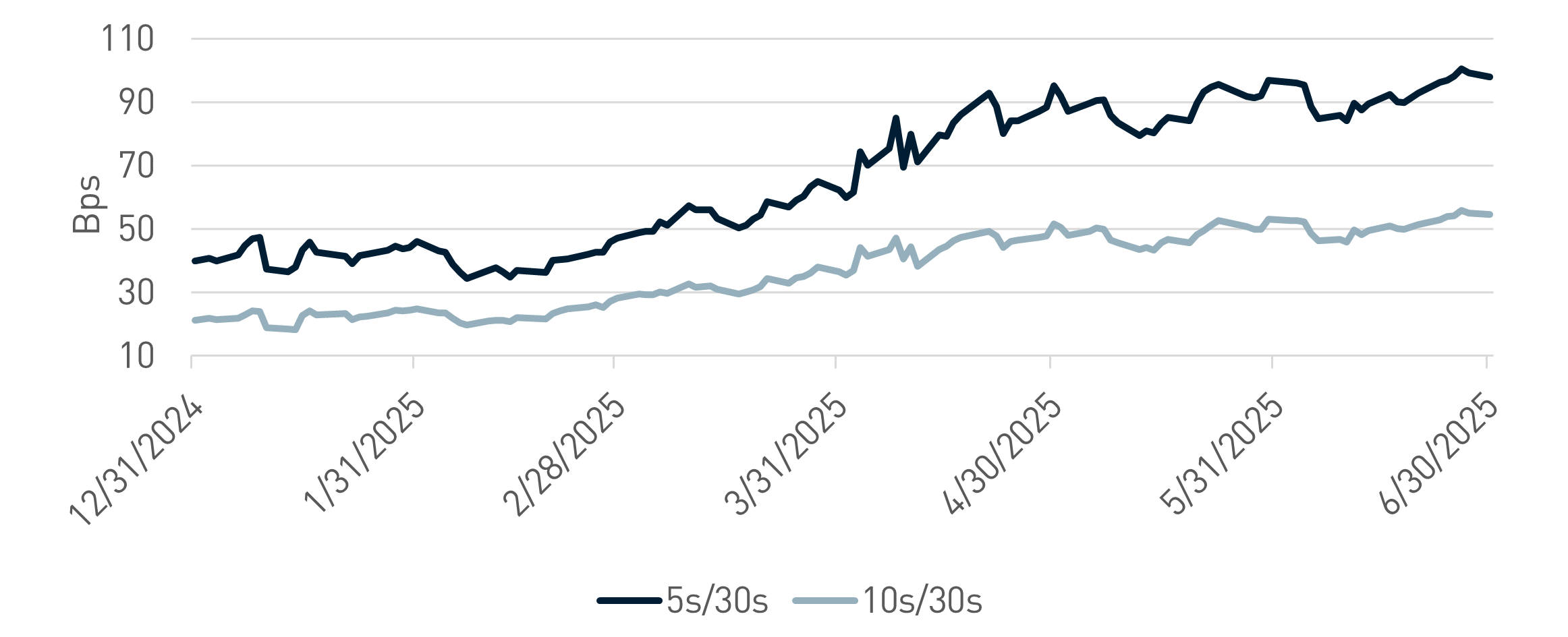 Yield Curve Steepening