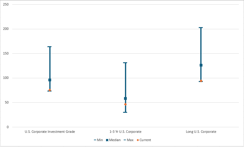 Chart of Corporate Bond Spreads from 12/31/21 to Present