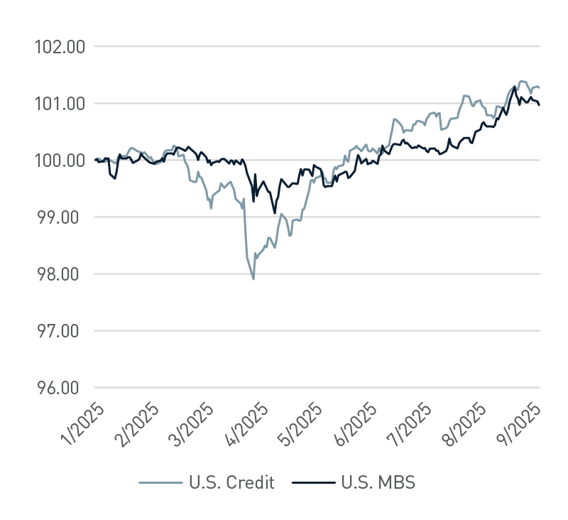 Bloomberg US Credit OAS and VIX Index from April 2024 - April 2025. Bloomberg US Credit OAS increased from 85.7 in March 2025 to 104.5 in April. VIX increase from 27.8 in March to 33.6 in April. The considerable widening of corporate credit spreds present us an opportunity to assess increasing portfolio allocations by capitalizing on dislocations and diminished liquidity.