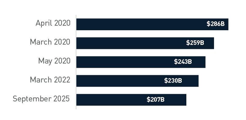 5-year U.S. Treasury Yield Curve, bps