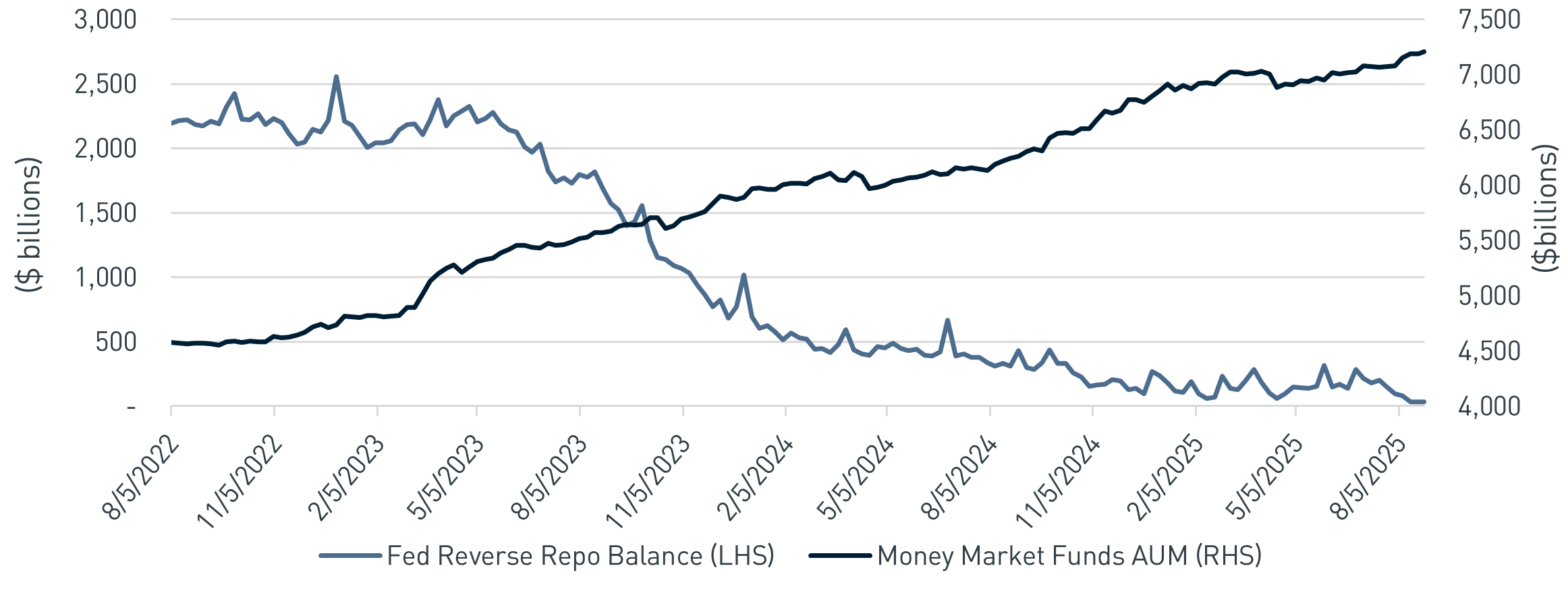 Total Money Market Assets and Daily Balance of the Fed's Reverse Repo Program from August 2022 - May 2025
