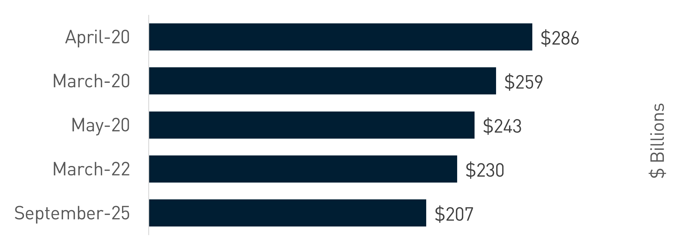 Top Monthly New Issuance Volumes
