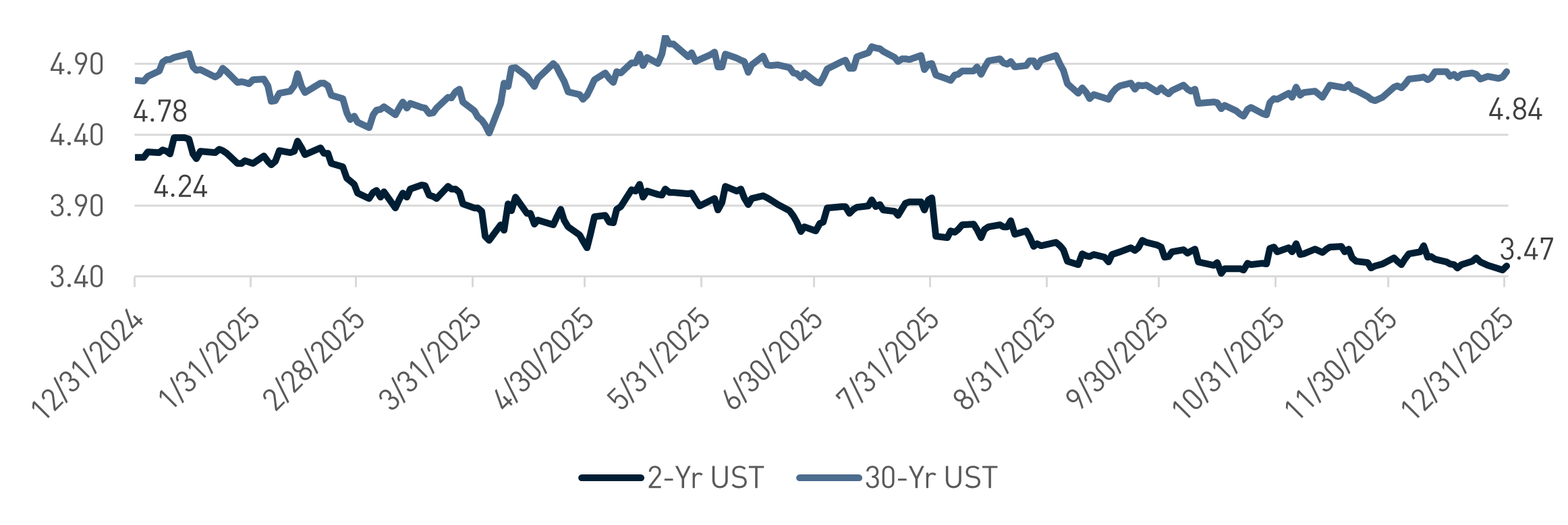U.S. Treasury Yield Curve Through 2025