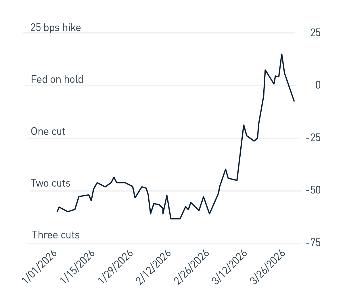 Amount of Fed Cuts Priced by December 2026