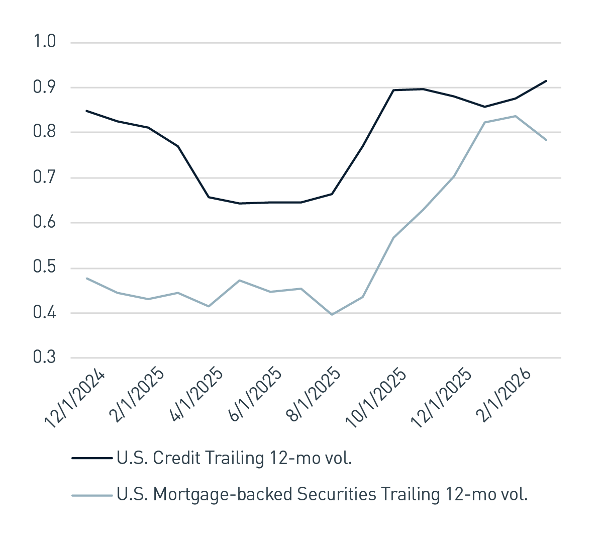 Trailing 12-month Excess Return Volatility in the Bloomberg U.S. Credit vs. Bloomberg U.S. MBS Index